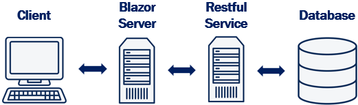 blazor application architecture